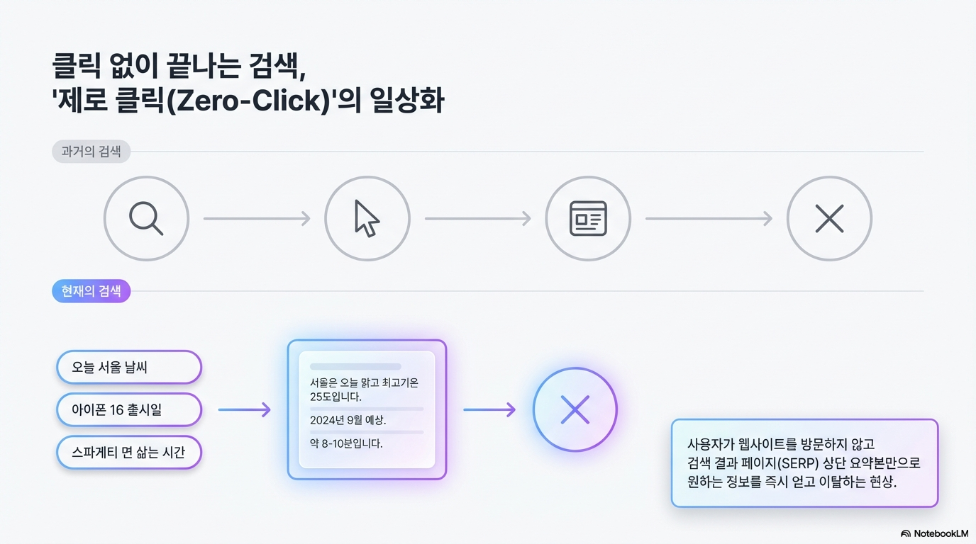 검색 결과에서 바로 답을 찾는 시대, Zero-Click Search의 이해와 대응 전략